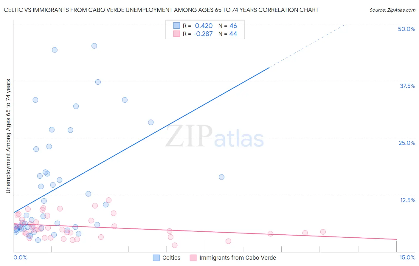 Celtic vs Immigrants from Cabo Verde Unemployment Among Ages 65 to 74 years