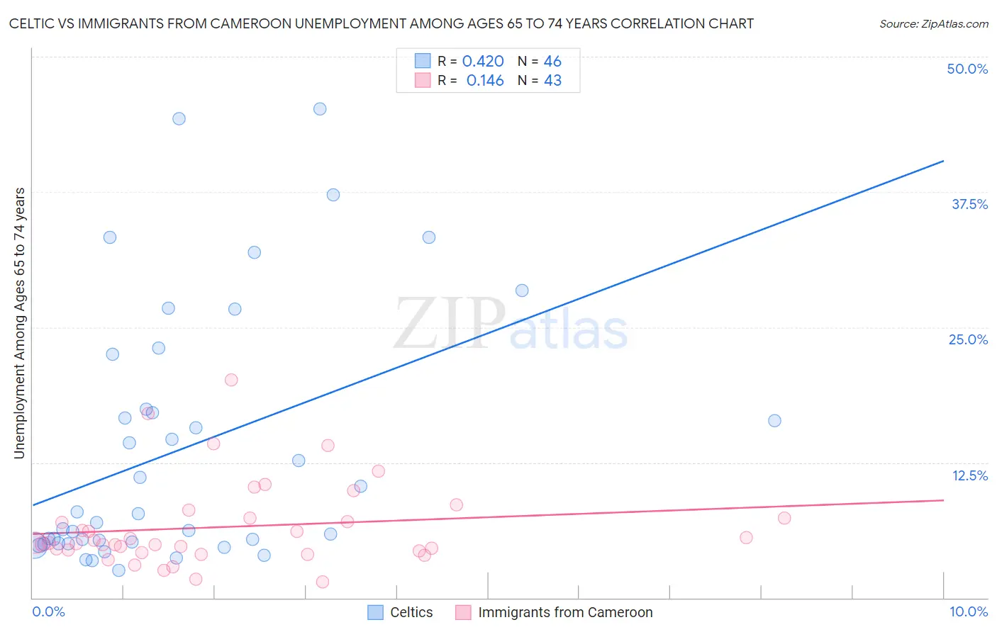 Celtic vs Immigrants from Cameroon Unemployment Among Ages 65 to 74 years