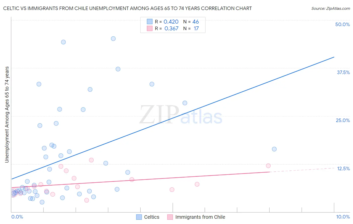 Celtic vs Immigrants from Chile Unemployment Among Ages 65 to 74 years