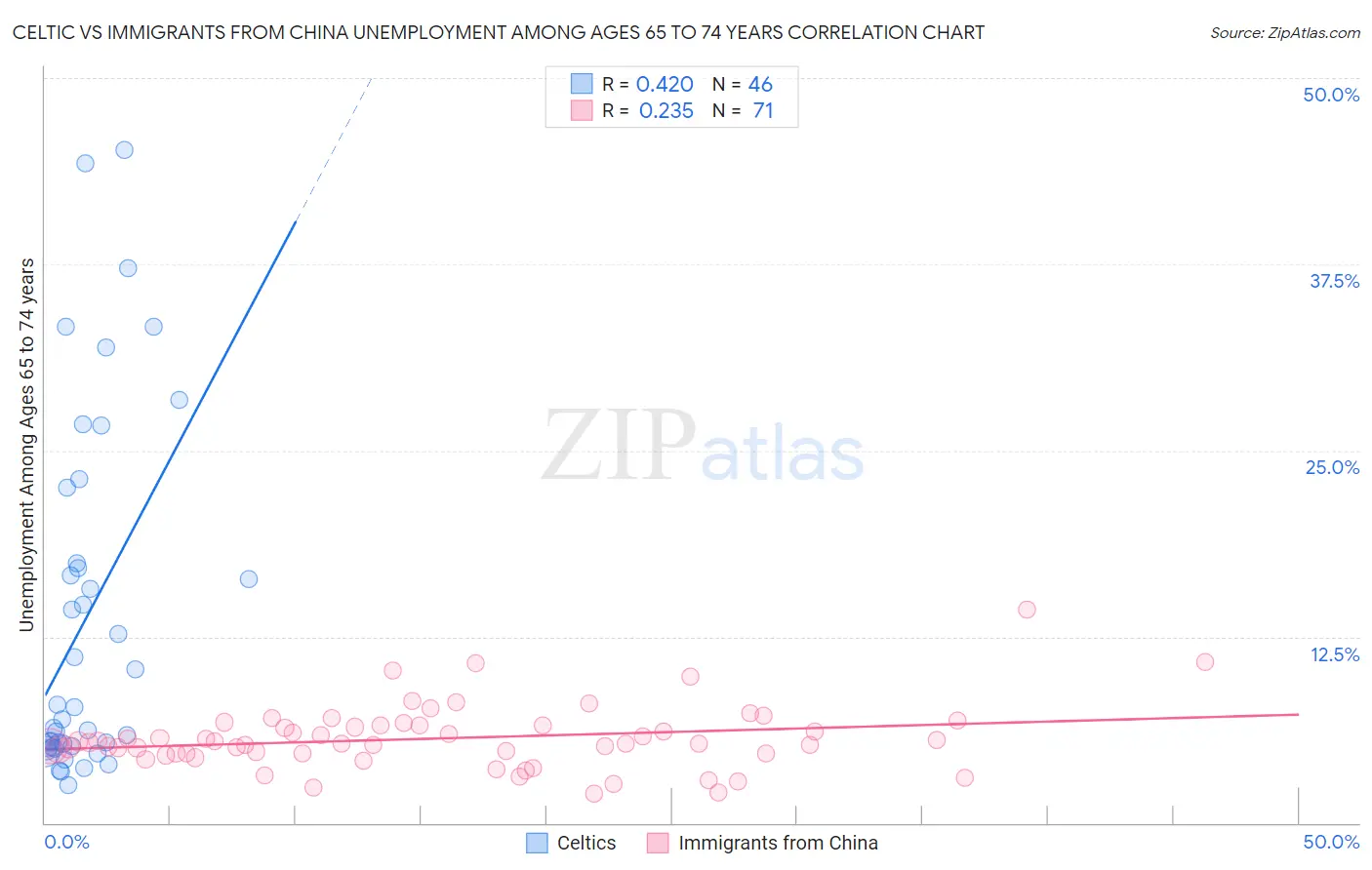 Celtic vs Immigrants from China Unemployment Among Ages 65 to 74 years