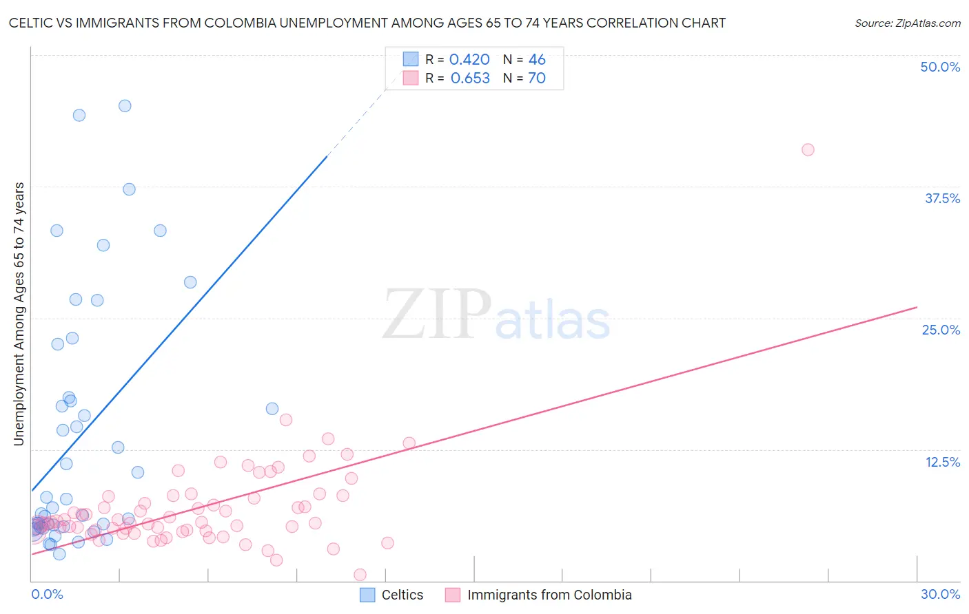 Celtic vs Immigrants from Colombia Unemployment Among Ages 65 to 74 years