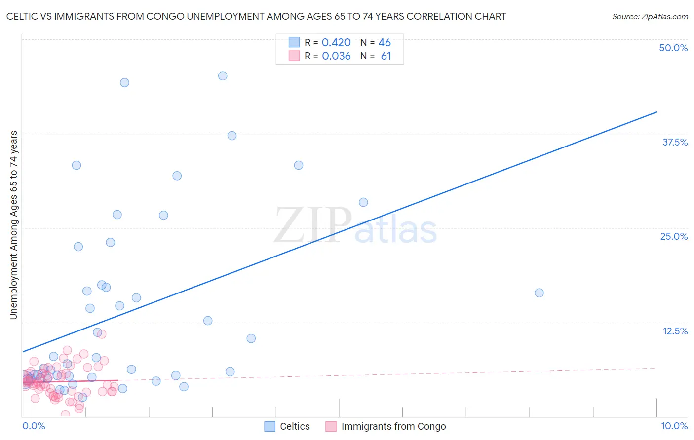 Celtic vs Immigrants from Congo Unemployment Among Ages 65 to 74 years