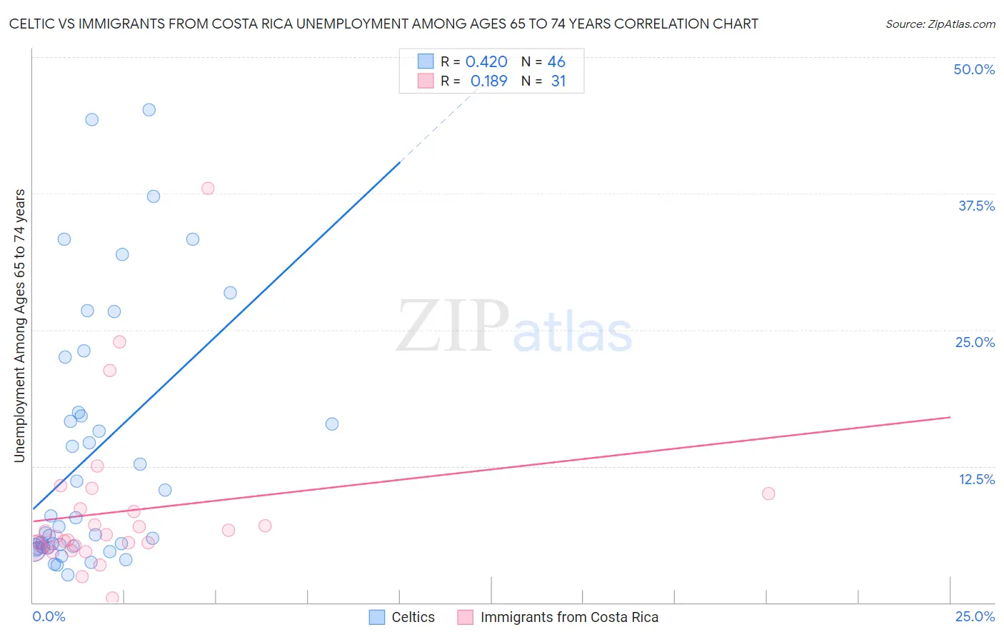 Celtic vs Immigrants from Costa Rica Unemployment Among Ages 65 to 74 years