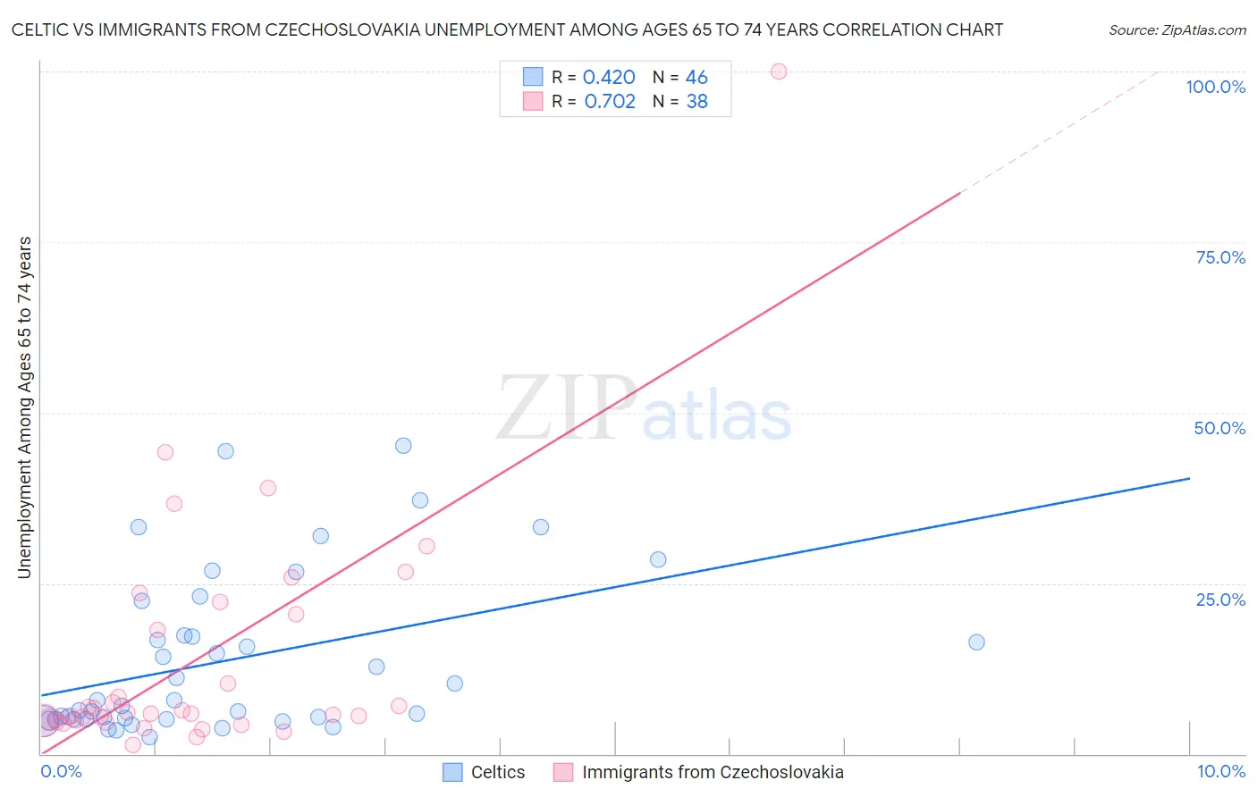 Celtic vs Immigrants from Czechoslovakia Unemployment Among Ages 65 to 74 years