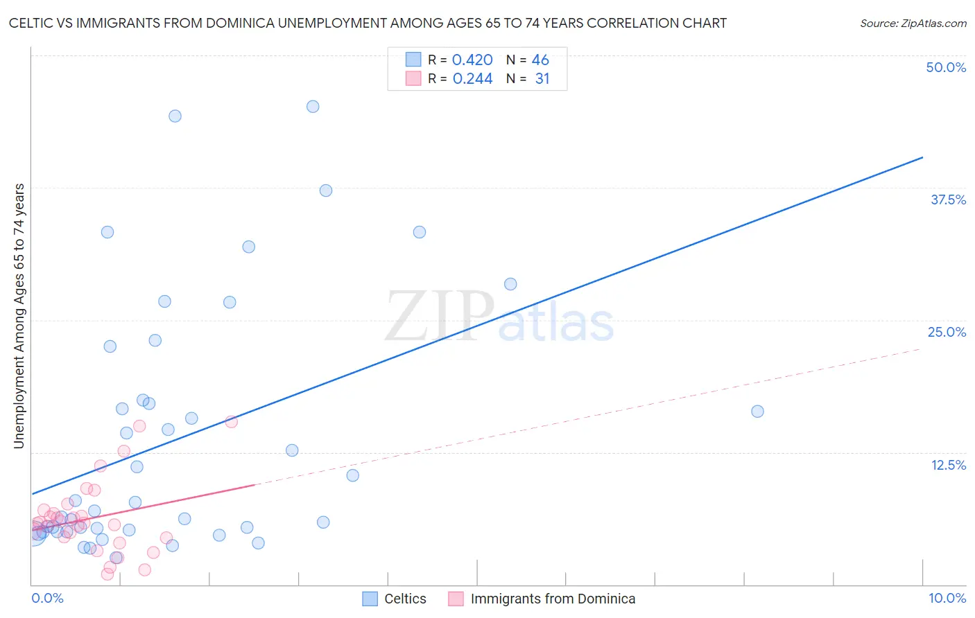 Celtic vs Immigrants from Dominica Unemployment Among Ages 65 to 74 years