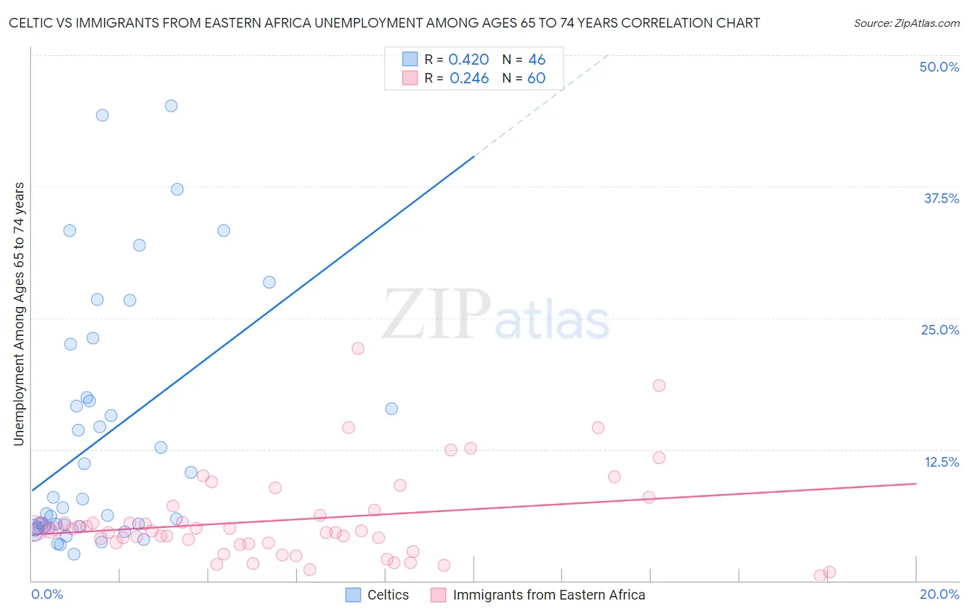 Celtic vs Immigrants from Eastern Africa Unemployment Among Ages 65 to 74 years