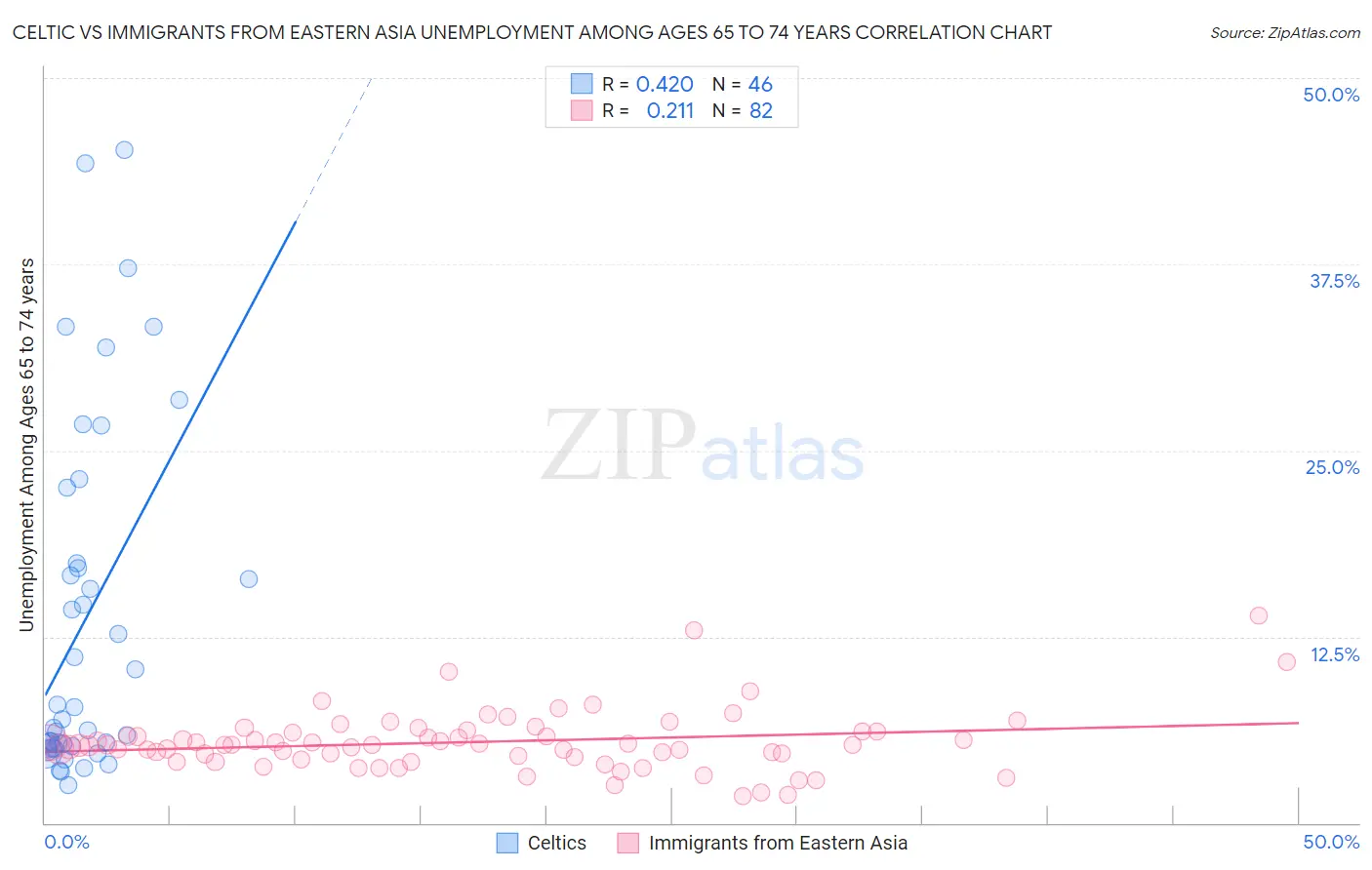 Celtic vs Immigrants from Eastern Asia Unemployment Among Ages 65 to 74 years