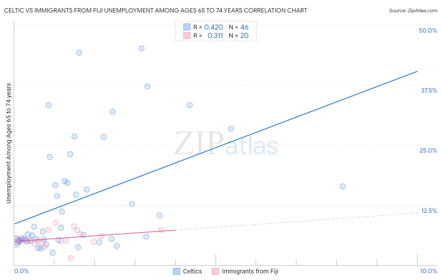 Celtic vs Immigrants from Fiji Unemployment Among Ages 65 to 74 years