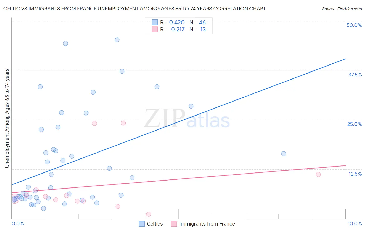 Celtic vs Immigrants from France Unemployment Among Ages 65 to 74 years