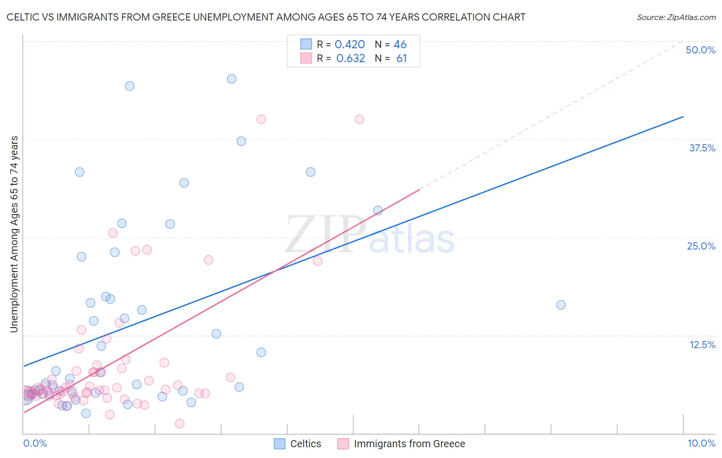 Celtic vs Immigrants from Greece Unemployment Among Ages 65 to 74 years