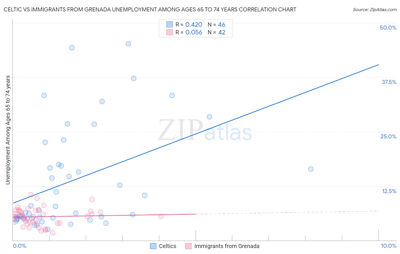 Celtic vs Immigrants from Grenada Unemployment Among Ages 65 to 74 years