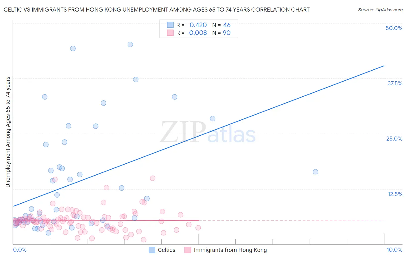 Celtic vs Immigrants from Hong Kong Unemployment Among Ages 65 to 74 years