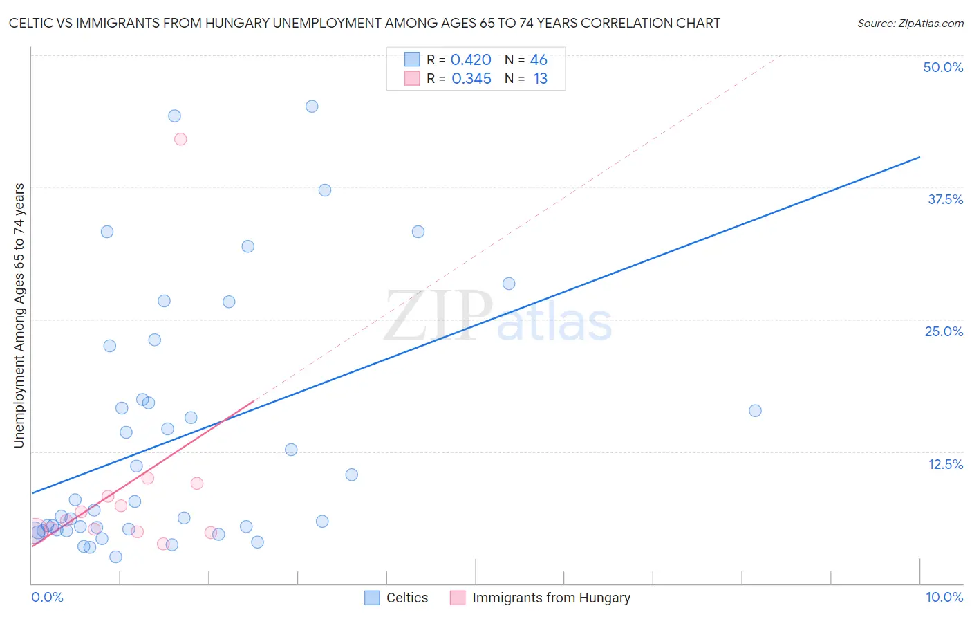 Celtic vs Immigrants from Hungary Unemployment Among Ages 65 to 74 years