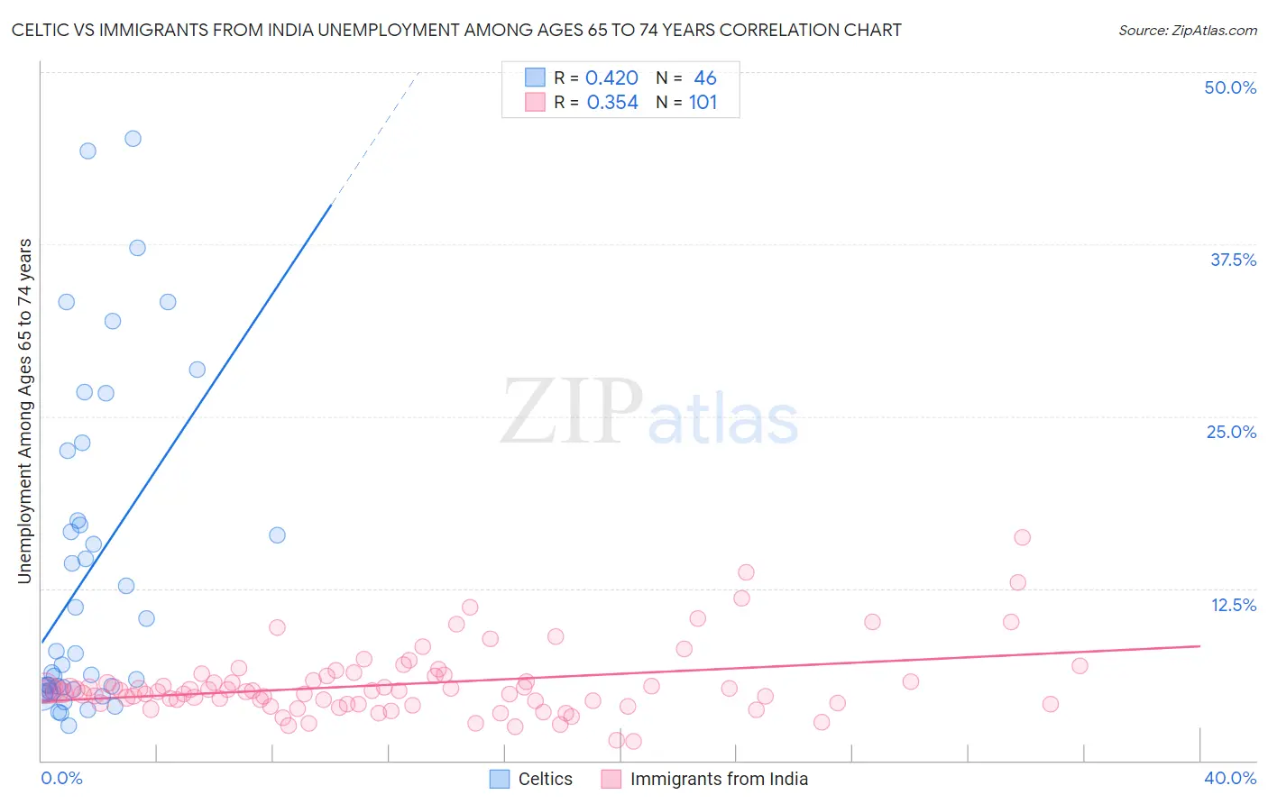 Celtic vs Immigrants from India Unemployment Among Ages 65 to 74 years