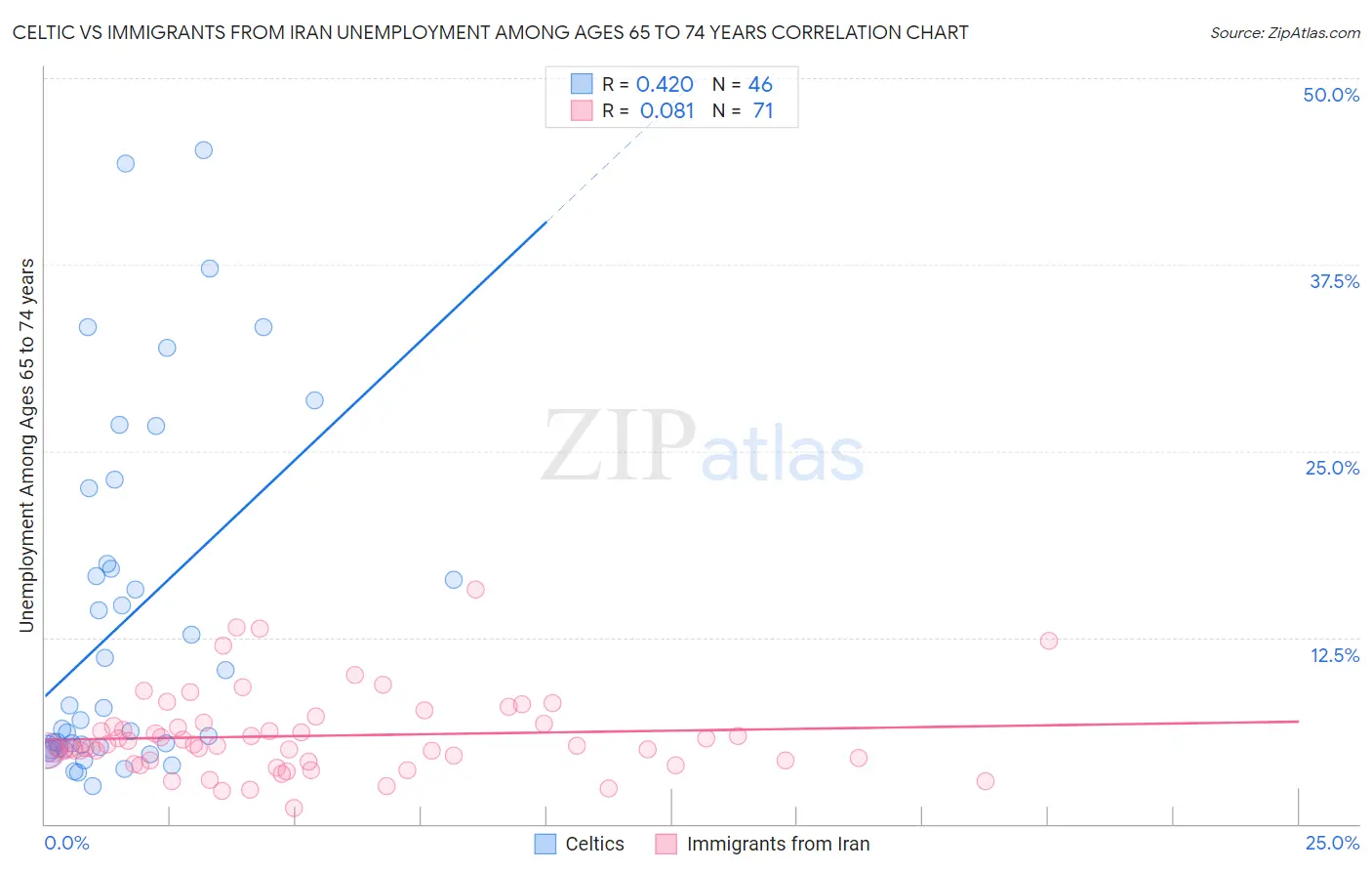 Celtic vs Immigrants from Iran Unemployment Among Ages 65 to 74 years