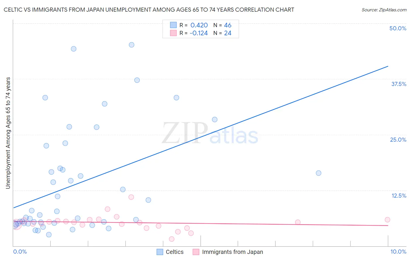 Celtic vs Immigrants from Japan Unemployment Among Ages 65 to 74 years