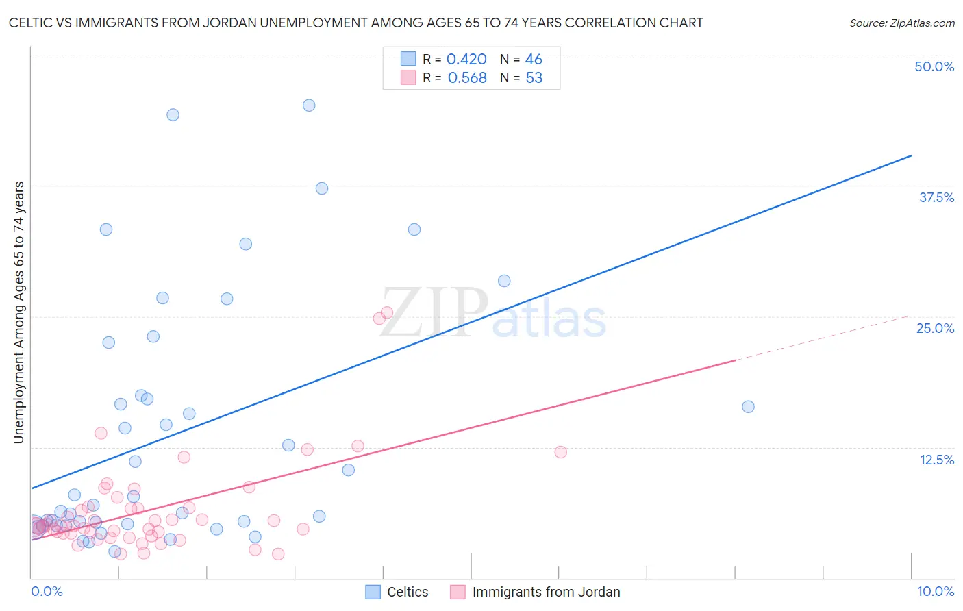 Celtic vs Immigrants from Jordan Unemployment Among Ages 65 to 74 years