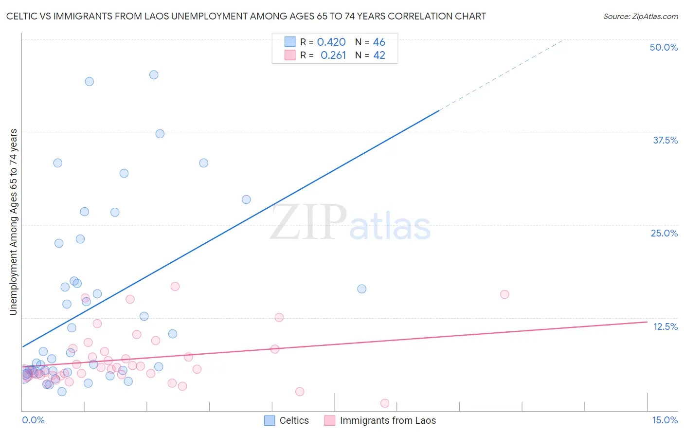 Celtic vs Immigrants from Laos Unemployment Among Ages 65 to 74 years