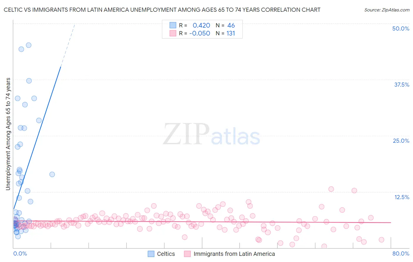 Celtic vs Immigrants from Latin America Unemployment Among Ages 65 to 74 years