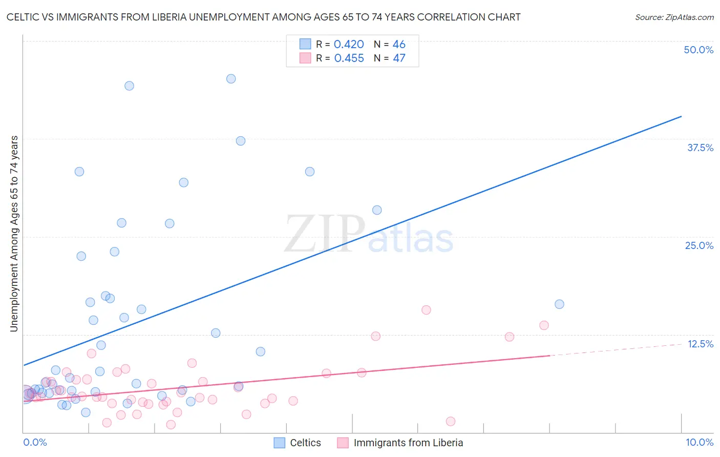 Celtic vs Immigrants from Liberia Unemployment Among Ages 65 to 74 years