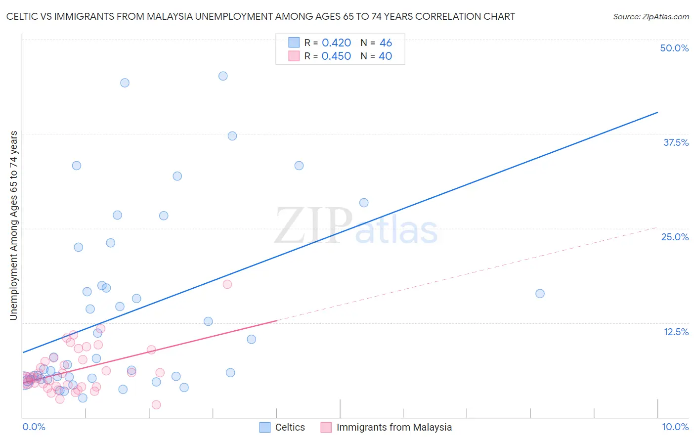 Celtic vs Immigrants from Malaysia Unemployment Among Ages 65 to 74 years