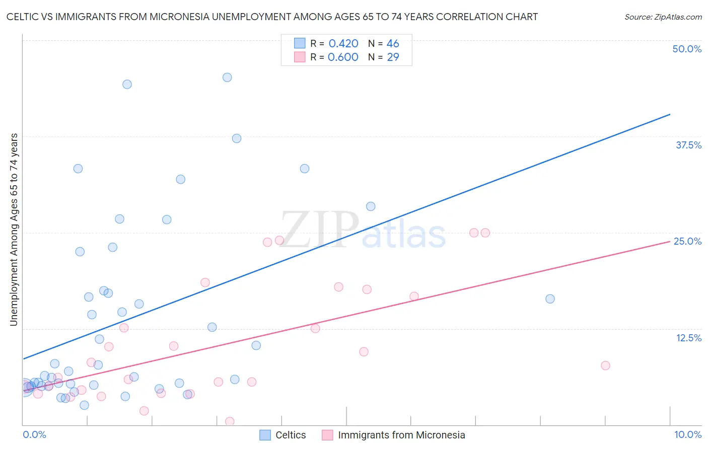 Celtic vs Immigrants from Micronesia Unemployment Among Ages 65 to 74 years