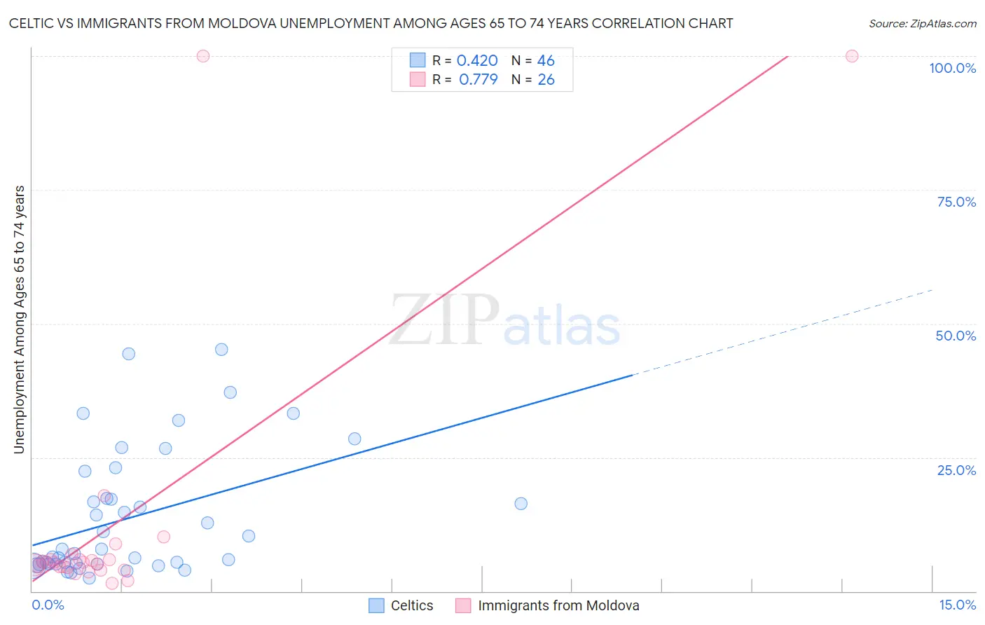 Celtic vs Immigrants from Moldova Unemployment Among Ages 65 to 74 years