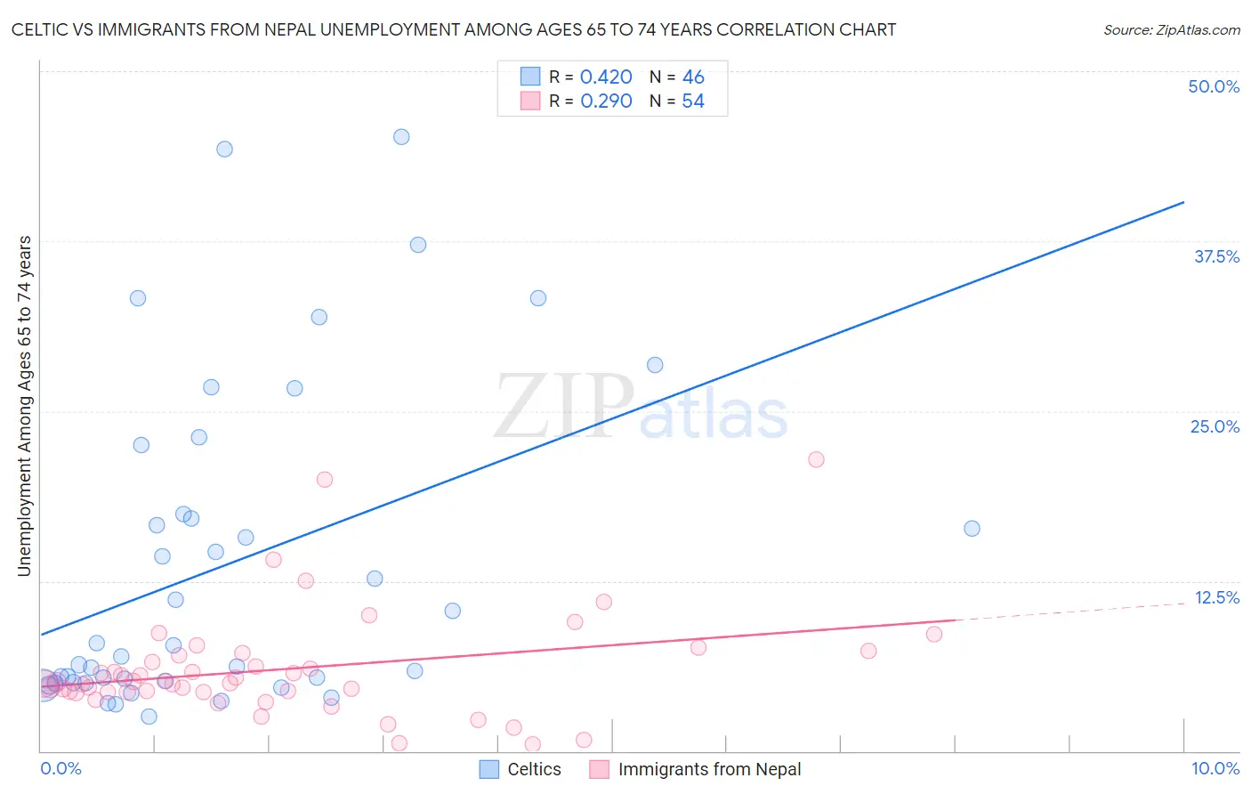 Celtic vs Immigrants from Nepal Unemployment Among Ages 65 to 74 years