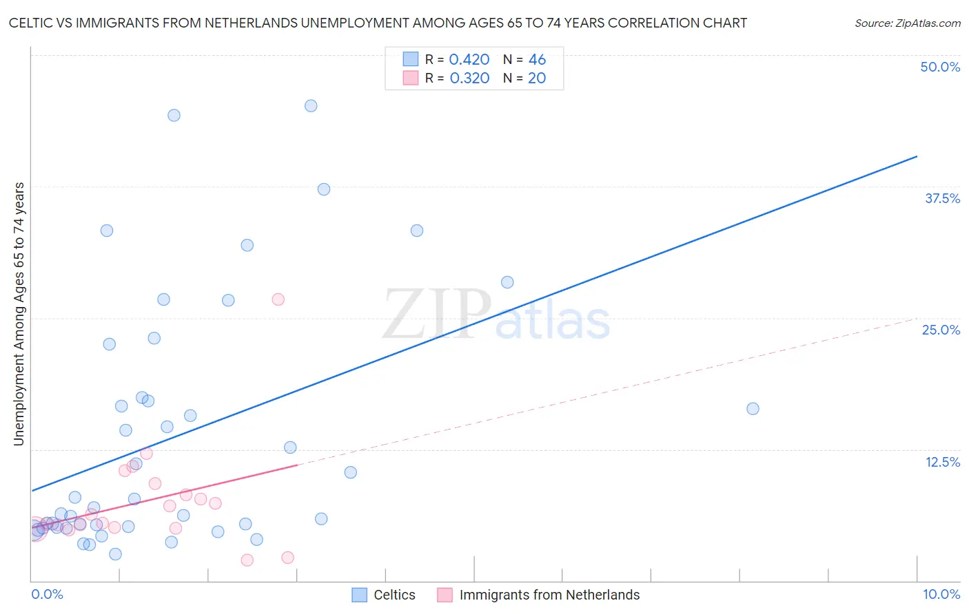 Celtic vs Immigrants from Netherlands Unemployment Among Ages 65 to 74 years