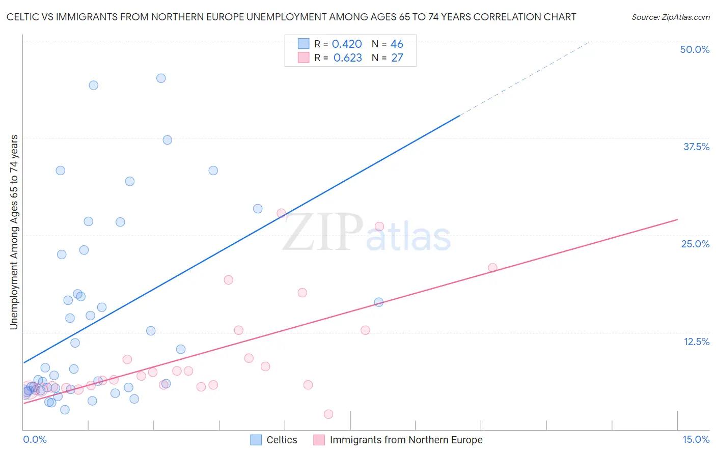 Celtic vs Immigrants from Northern Europe Unemployment Among Ages 65 to 74 years
