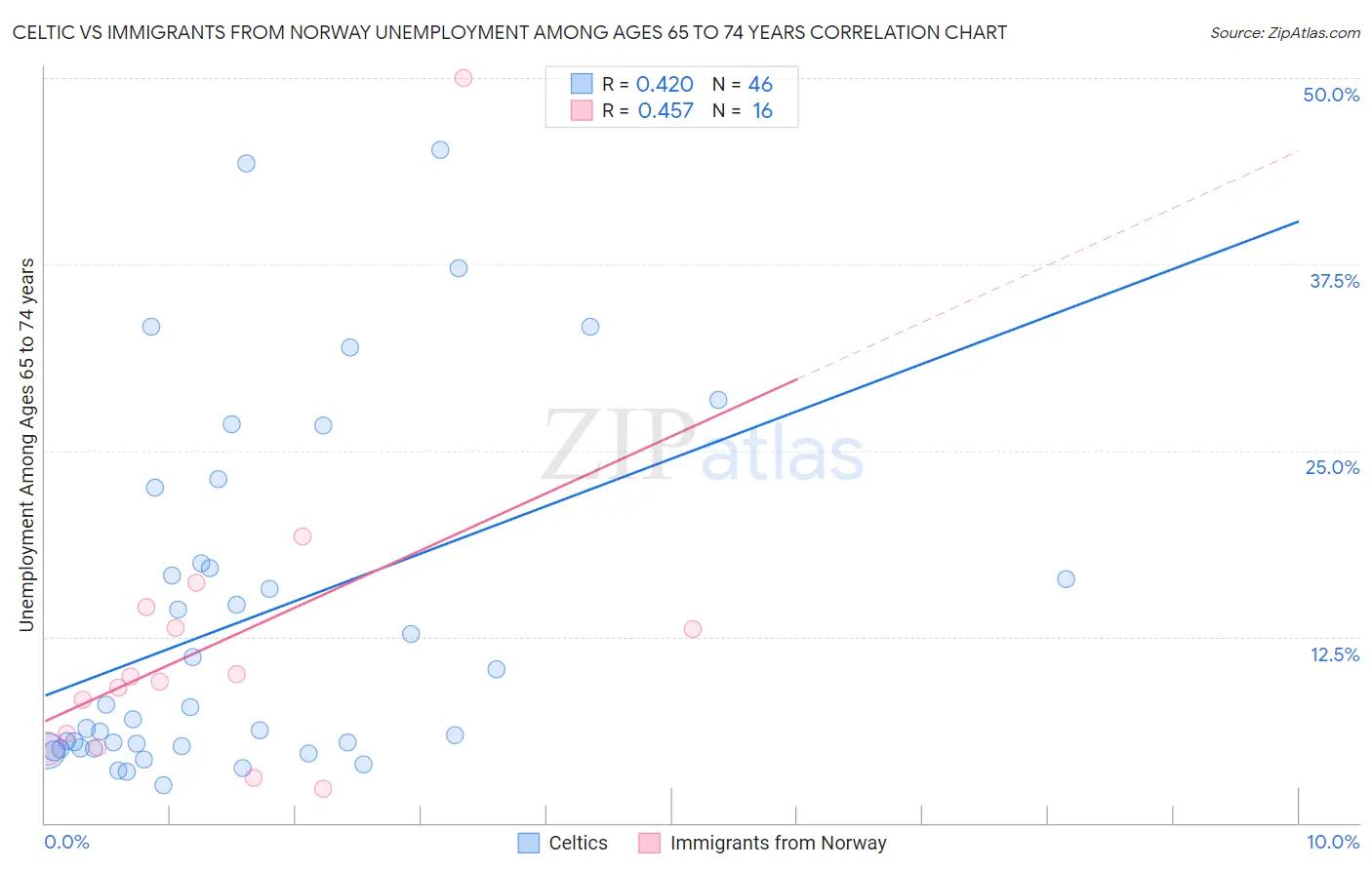 Celtic vs Immigrants from Norway Unemployment Among Ages 65 to 74 years