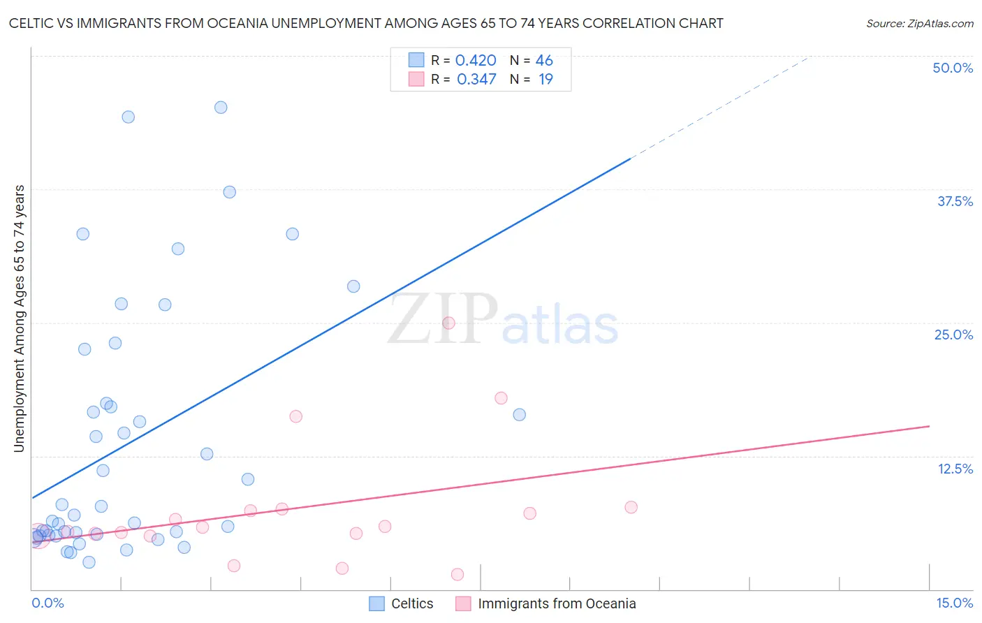 Celtic vs Immigrants from Oceania Unemployment Among Ages 65 to 74 years