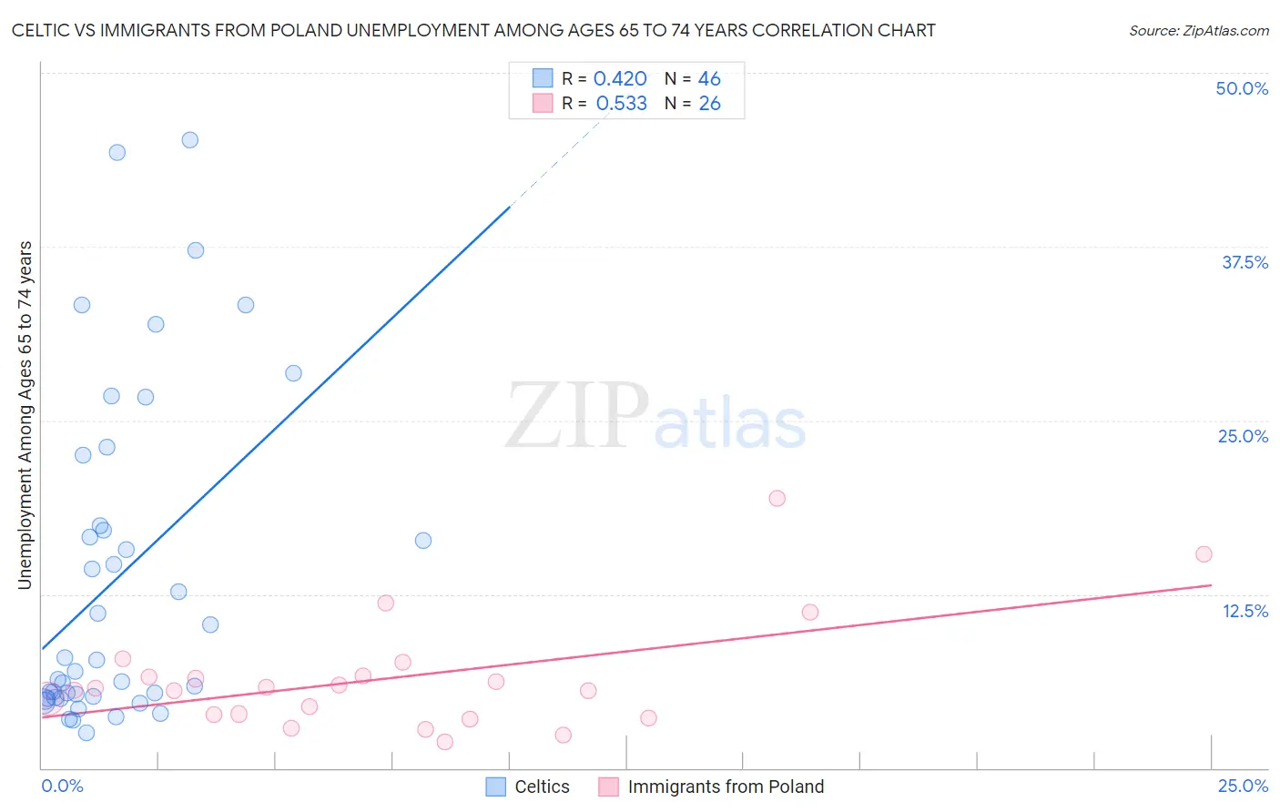 Celtic vs Immigrants from Poland Unemployment Among Ages 65 to 74 years