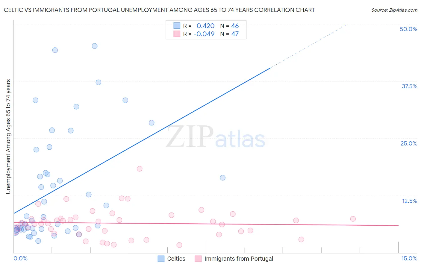 Celtic vs Immigrants from Portugal Unemployment Among Ages 65 to 74 years