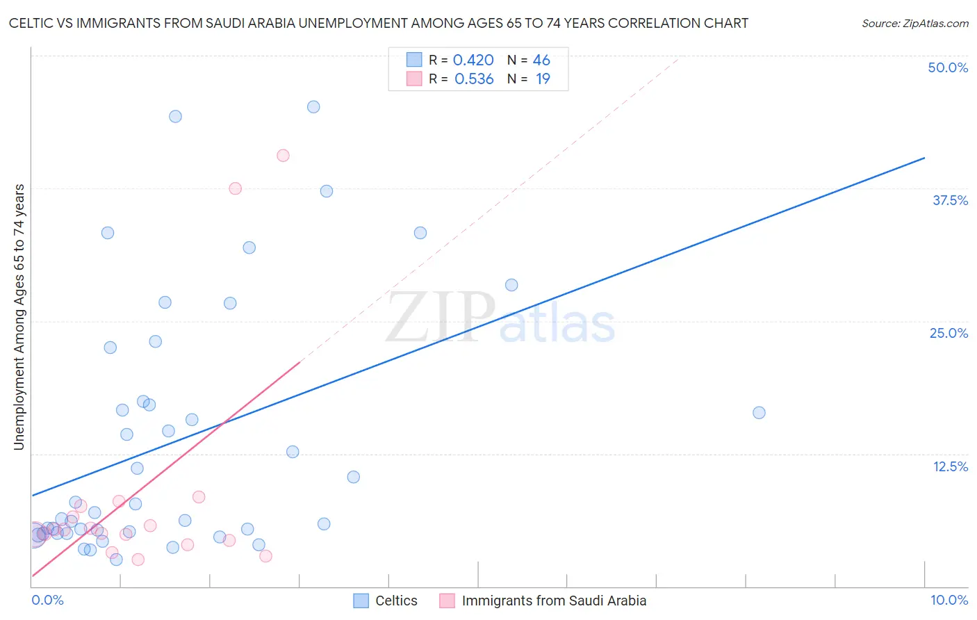 Celtic vs Immigrants from Saudi Arabia Unemployment Among Ages 65 to 74 years