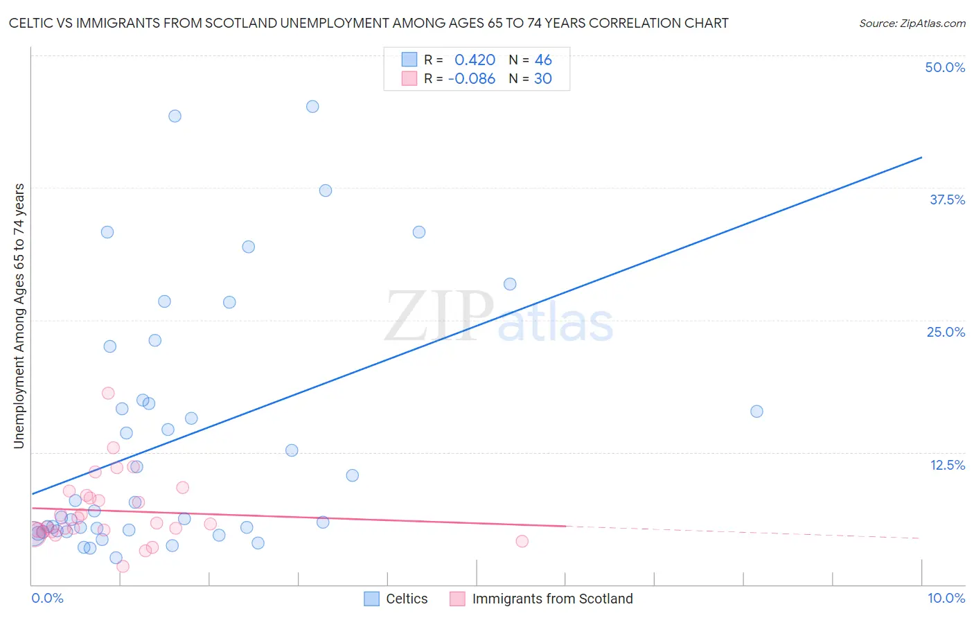 Celtic vs Immigrants from Scotland Unemployment Among Ages 65 to 74 years