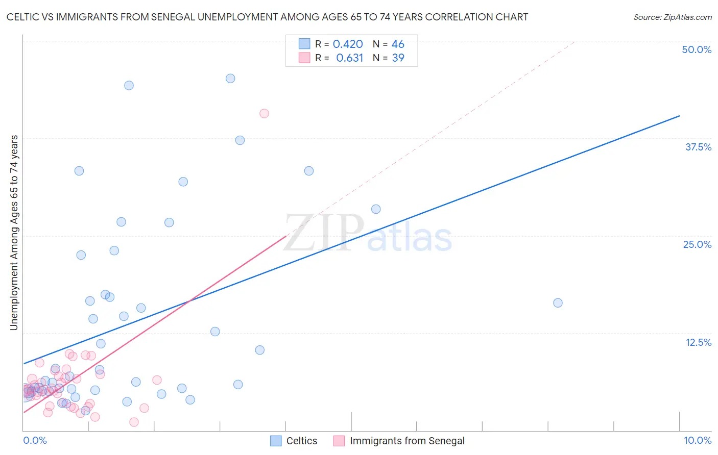 Celtic vs Immigrants from Senegal Unemployment Among Ages 65 to 74 years