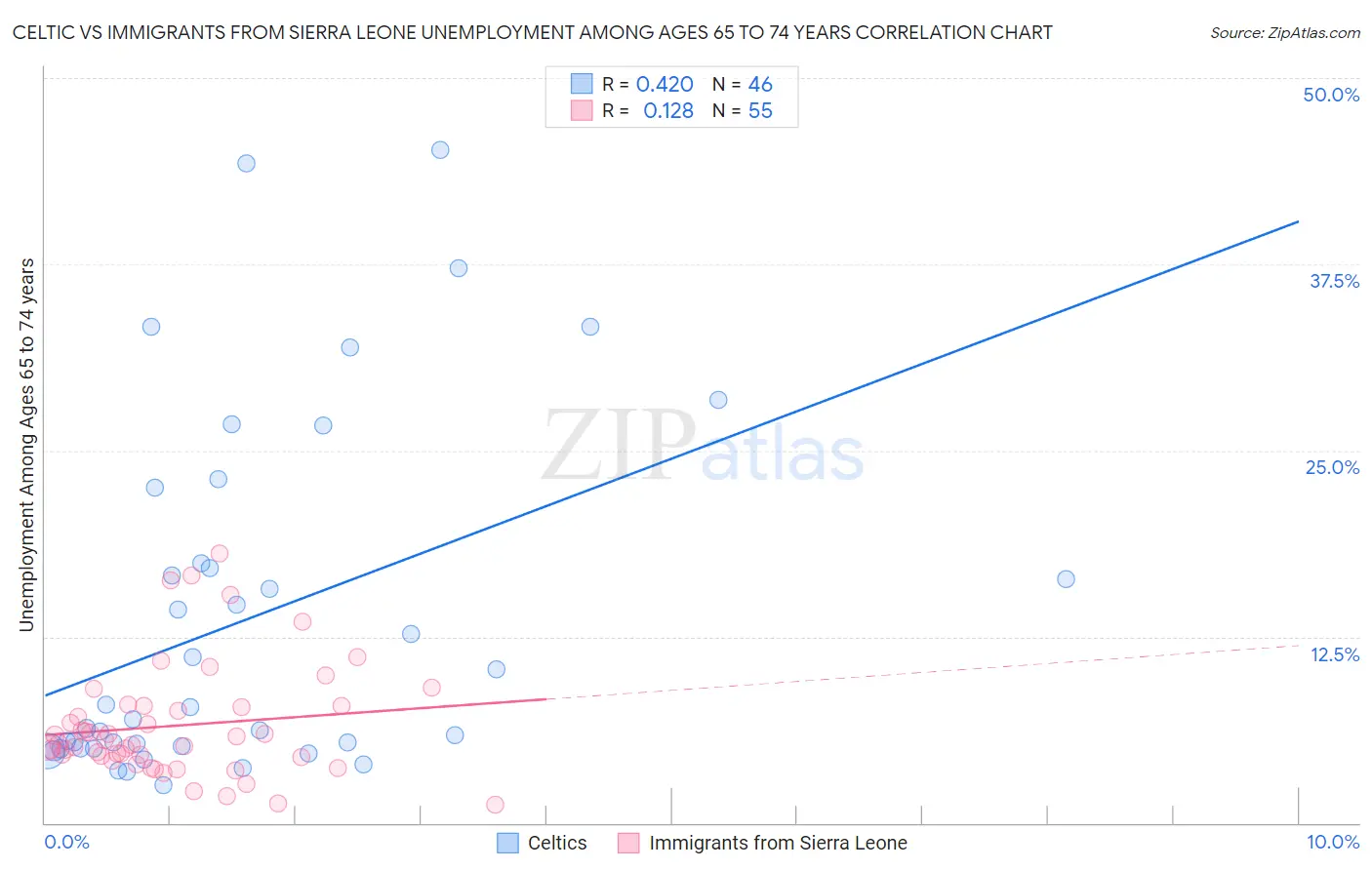 Celtic vs Immigrants from Sierra Leone Unemployment Among Ages 65 to 74 years
