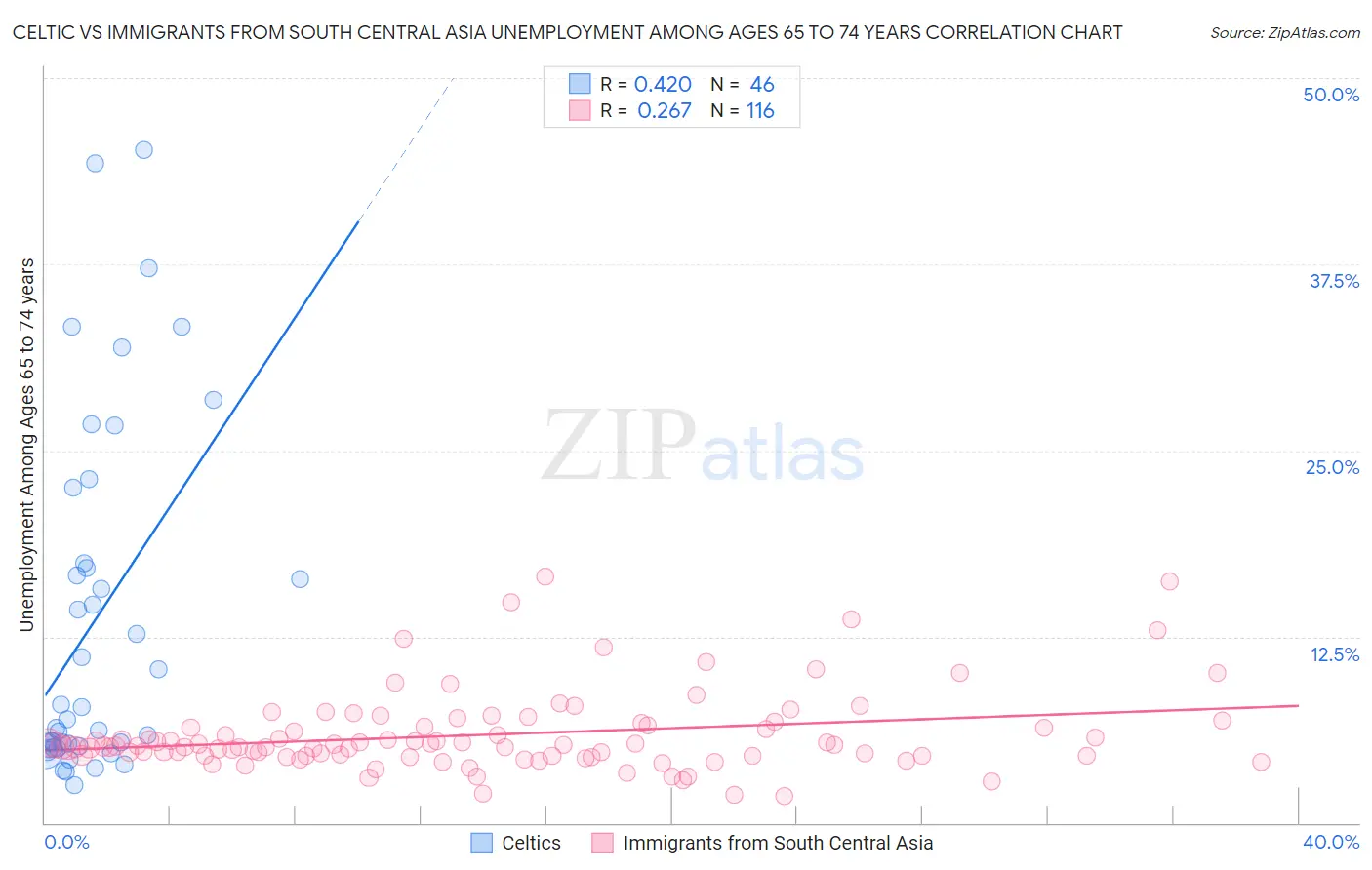 Celtic vs Immigrants from South Central Asia Unemployment Among Ages 65 to 74 years