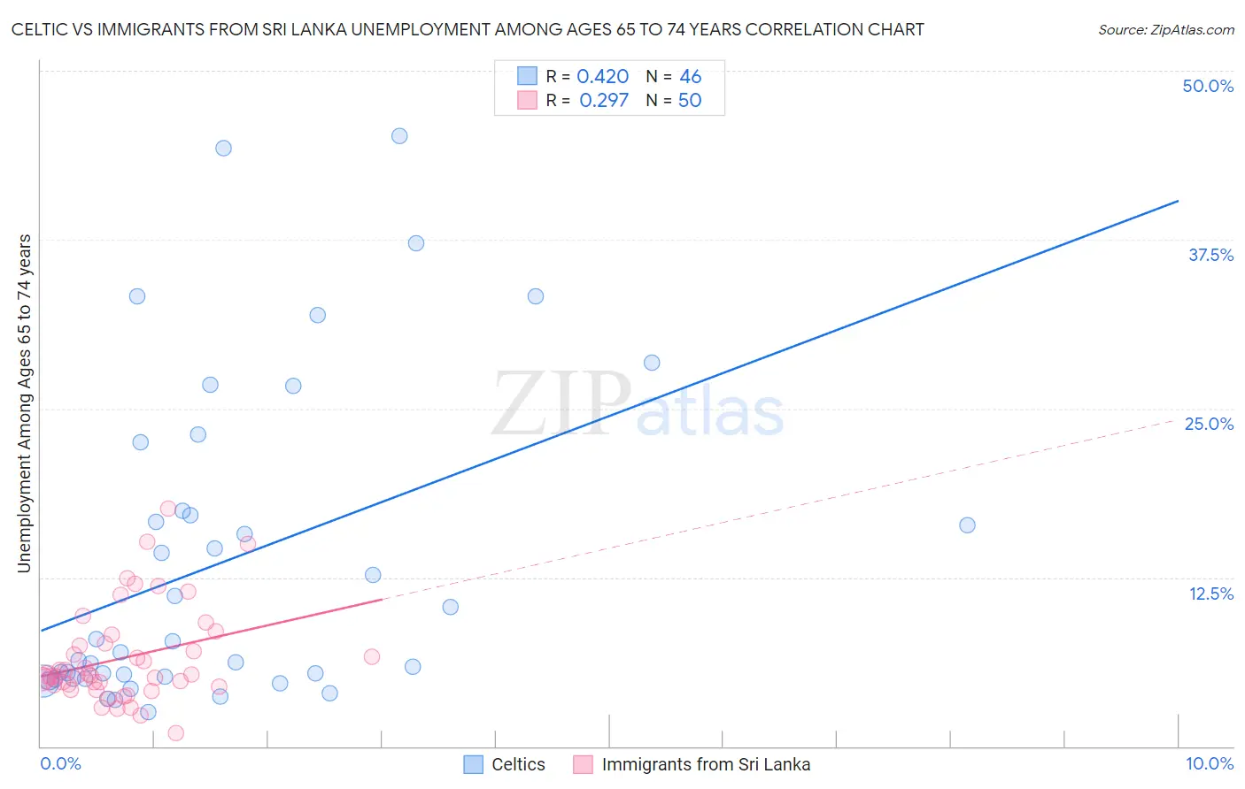 Celtic vs Immigrants from Sri Lanka Unemployment Among Ages 65 to 74 years