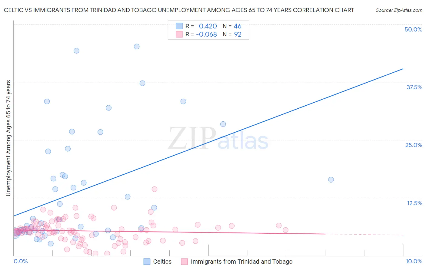 Celtic vs Immigrants from Trinidad and Tobago Unemployment Among Ages 65 to 74 years