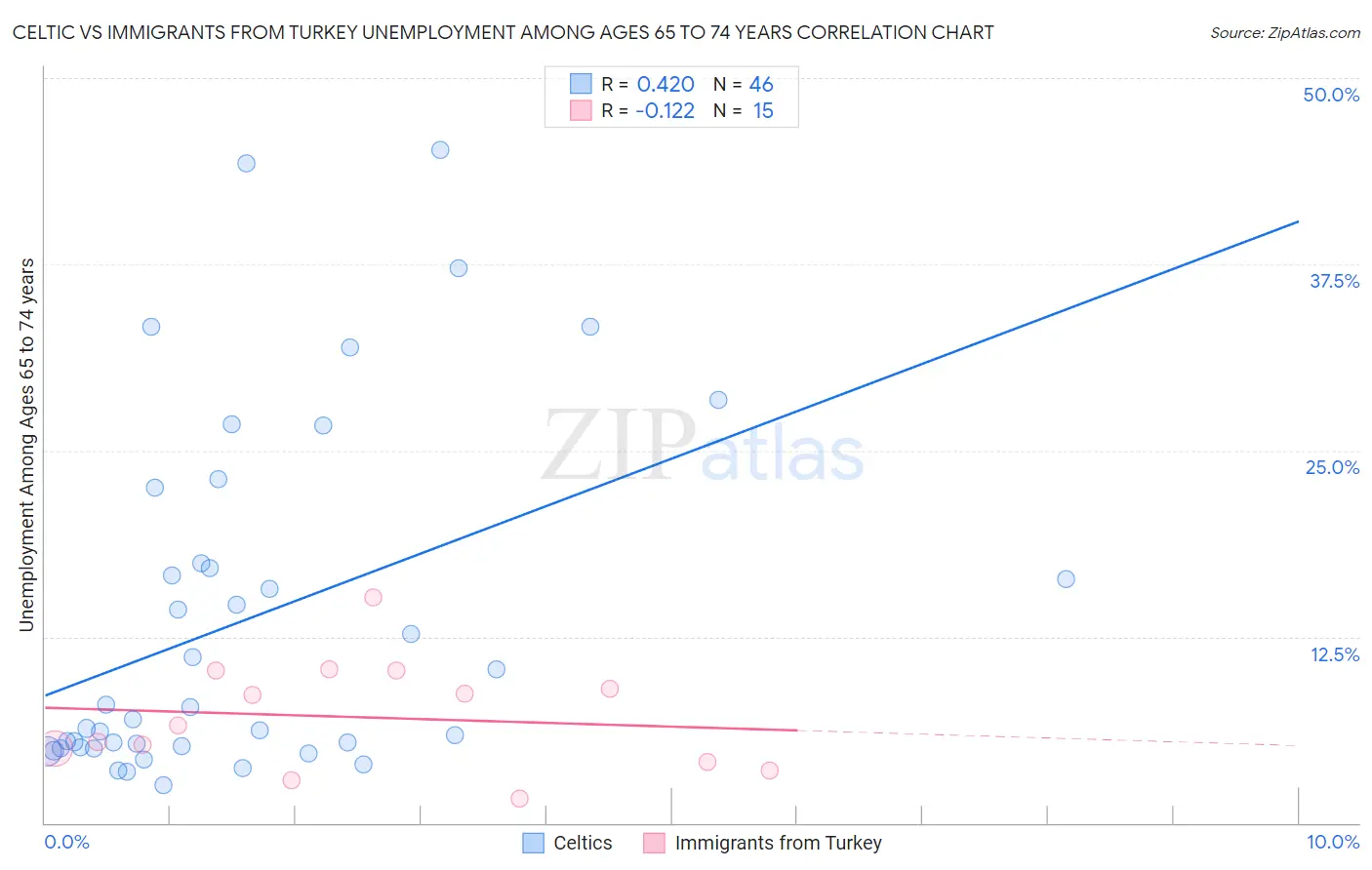 Celtic vs Immigrants from Turkey Unemployment Among Ages 65 to 74 years