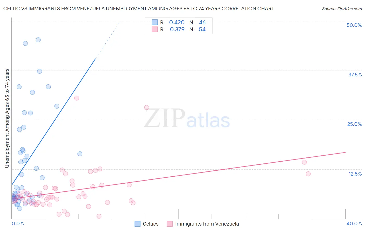 Celtic vs Immigrants from Venezuela Unemployment Among Ages 65 to 74 years