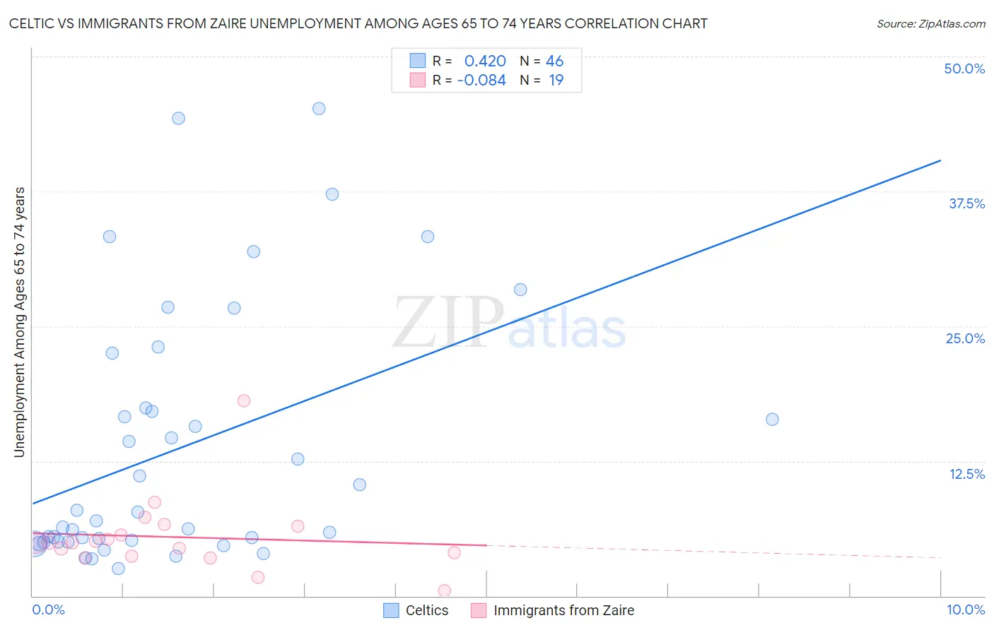 Celtic vs Immigrants from Zaire Unemployment Among Ages 65 to 74 years