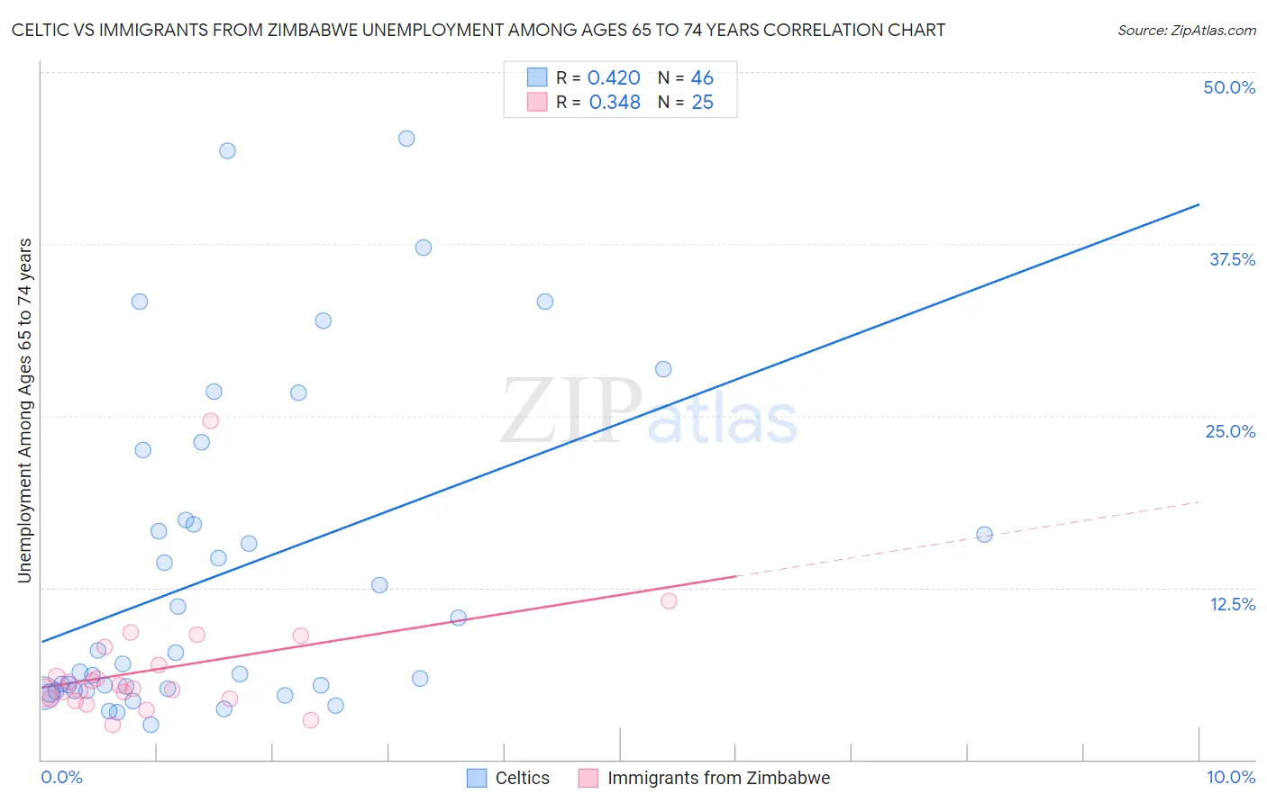 Celtic vs Immigrants from Zimbabwe Unemployment Among Ages 65 to 74 years