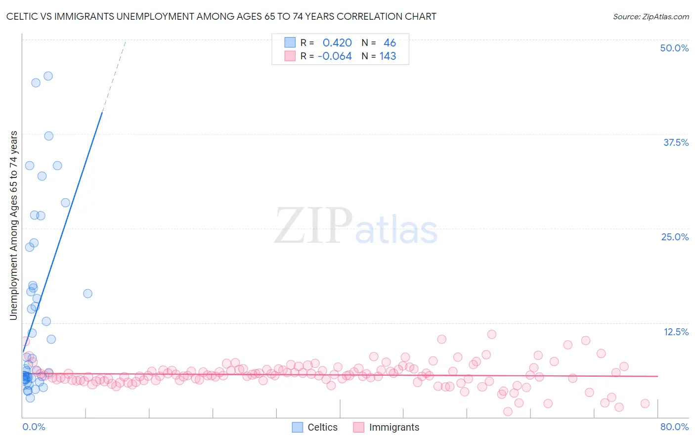 Celtic vs Immigrants Unemployment Among Ages 65 to 74 years