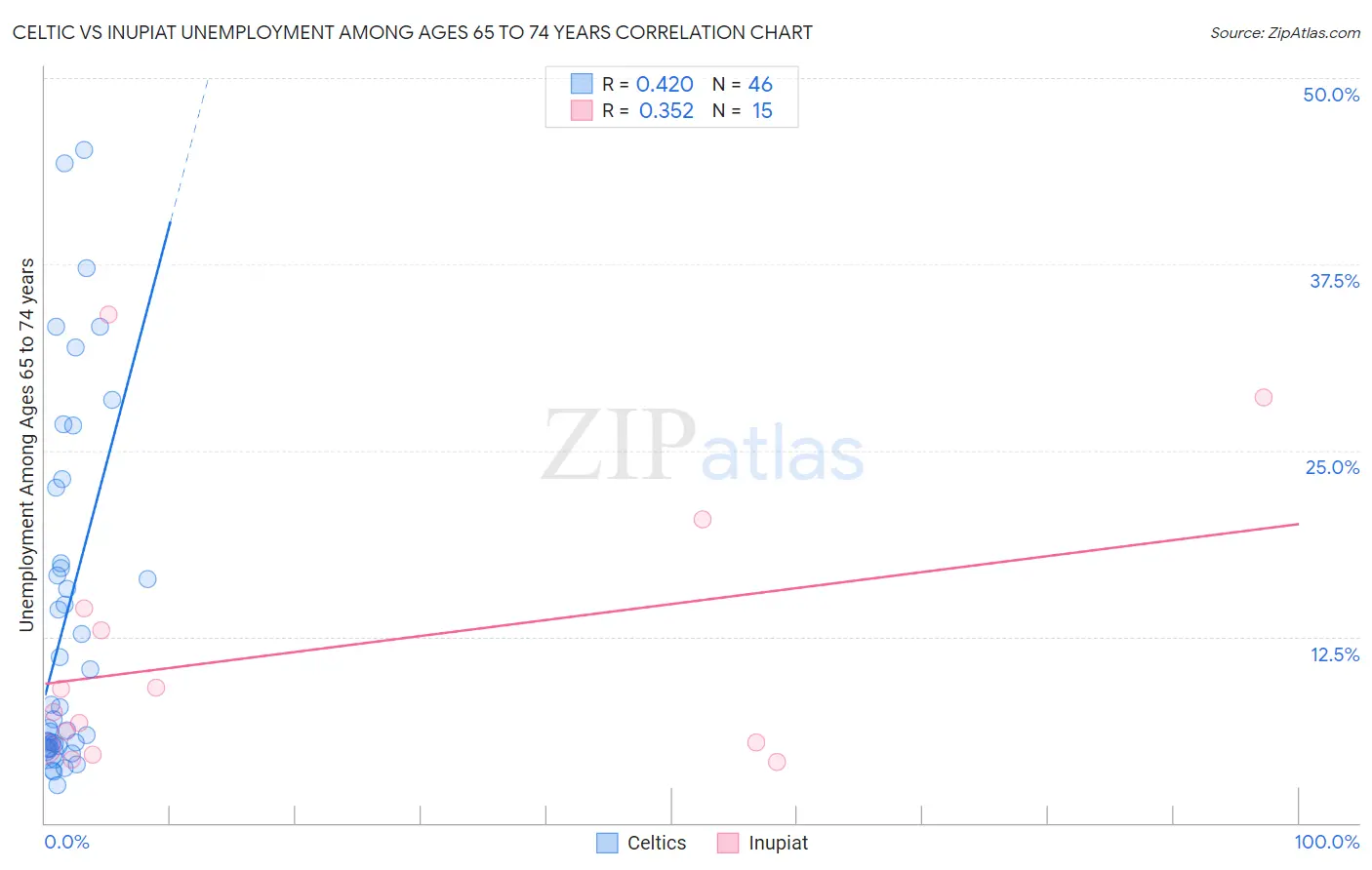 Celtic vs Inupiat Unemployment Among Ages 65 to 74 years