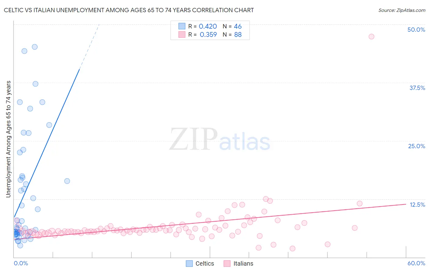 Celtic vs Italian Unemployment Among Ages 65 to 74 years