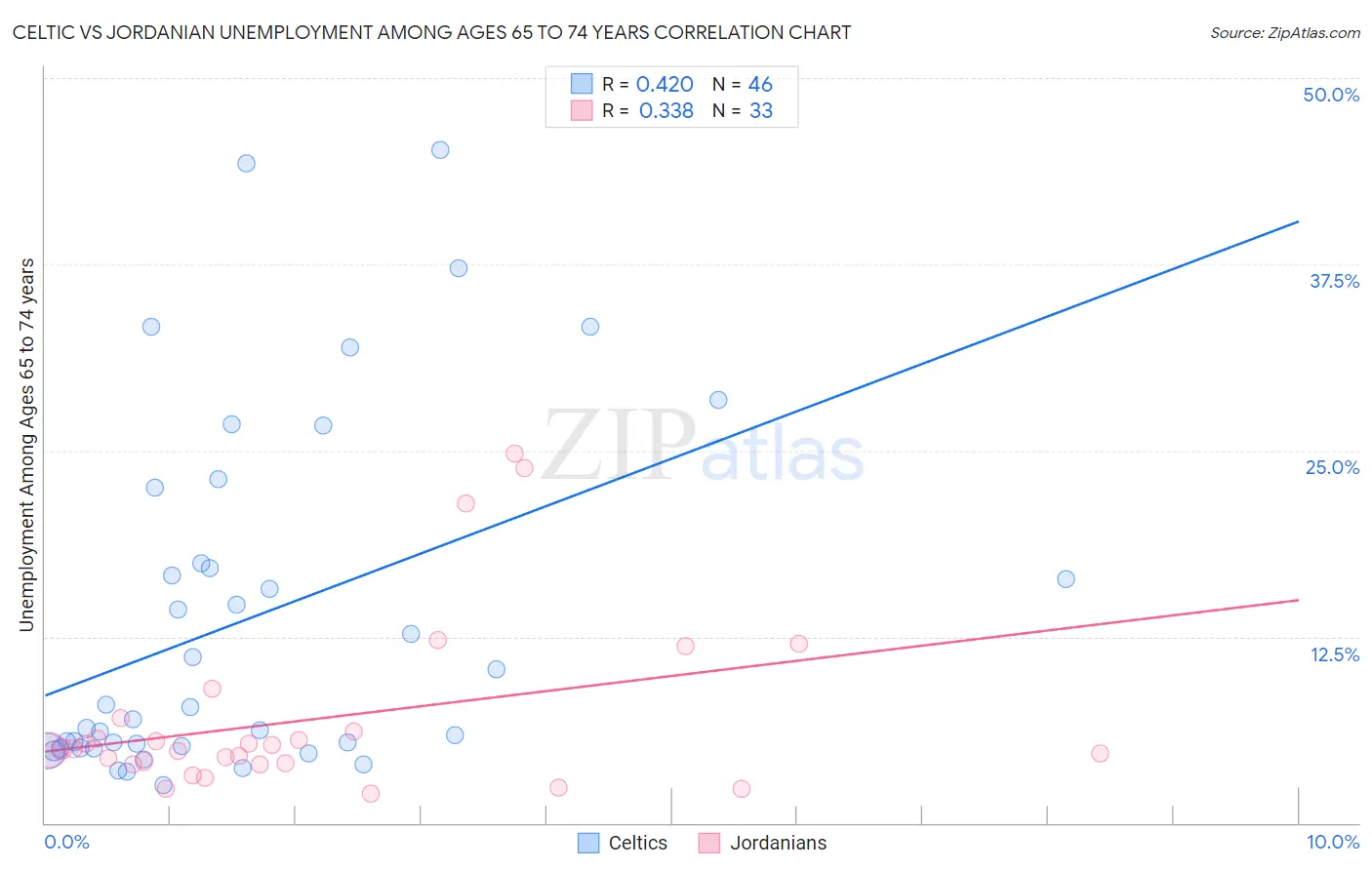 Celtic vs Jordanian Unemployment Among Ages 65 to 74 years