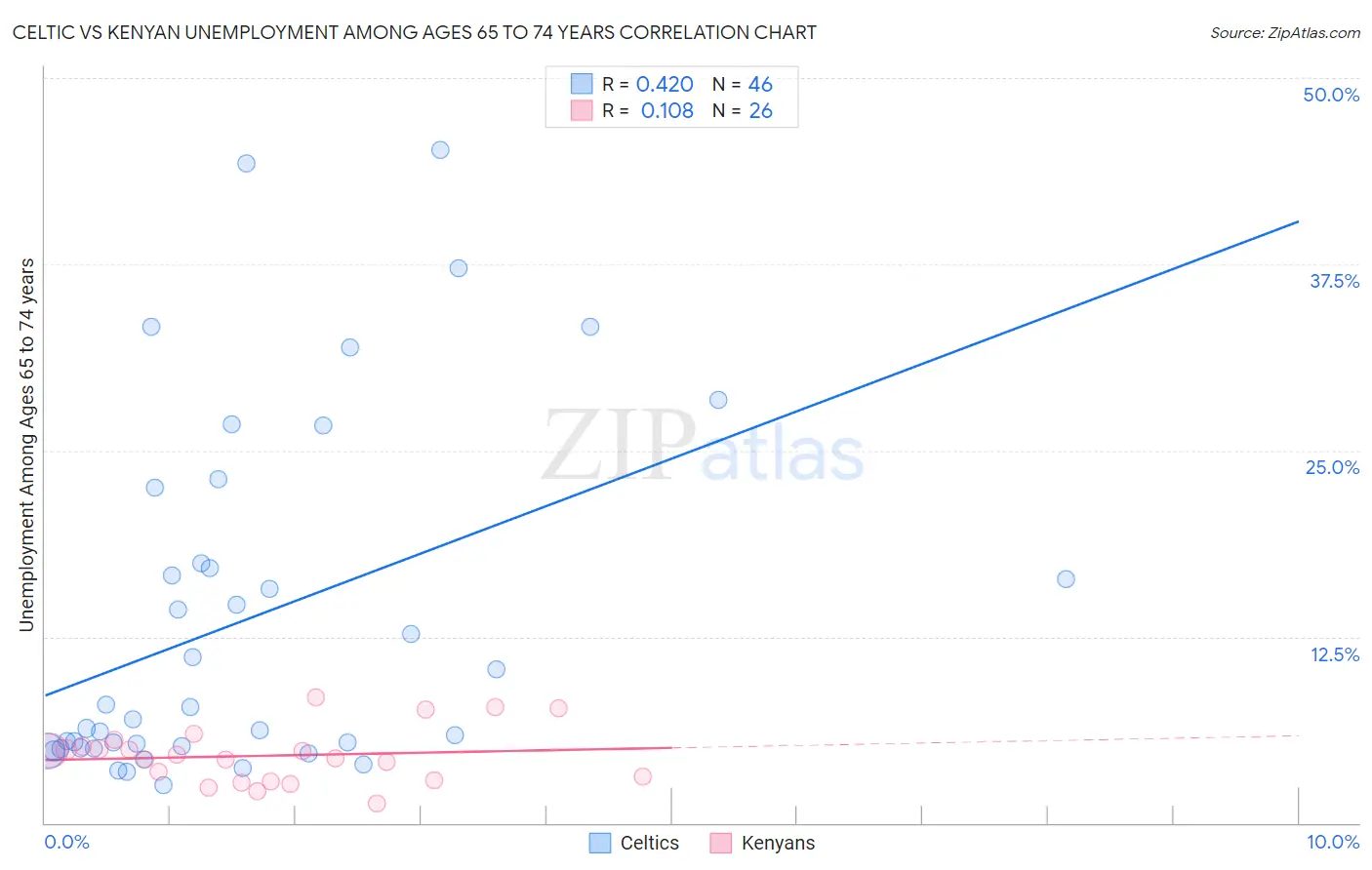 Celtic vs Kenyan Unemployment Among Ages 65 to 74 years